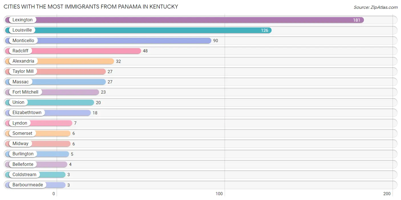 Cities with the Most Immigrants from Panama in Kentucky Chart