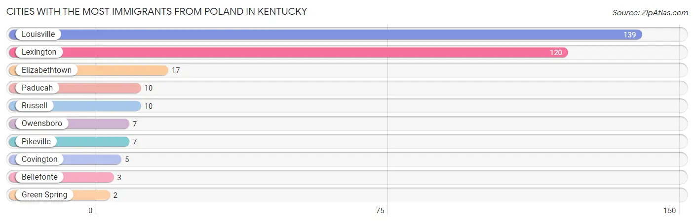 Cities with the Most Immigrants from Poland in Kentucky Chart