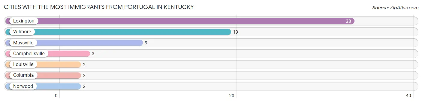 Cities with the Most Immigrants from Portugal in Kentucky Chart