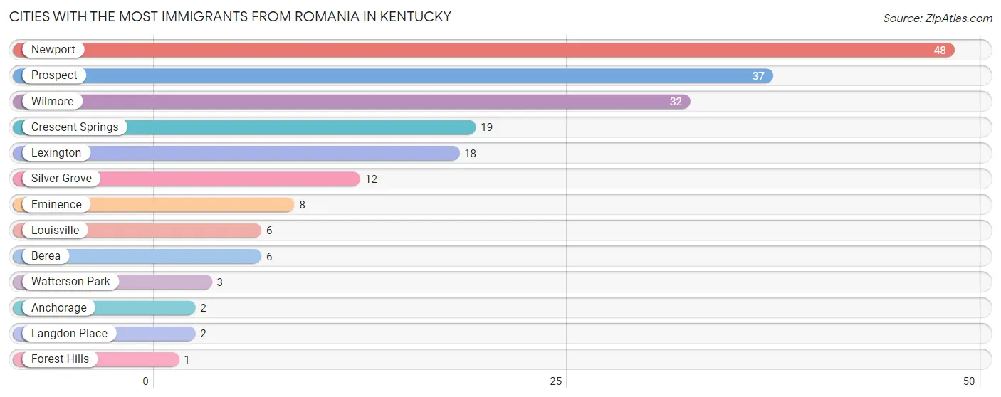 Cities with the Most Immigrants from Romania in Kentucky Chart