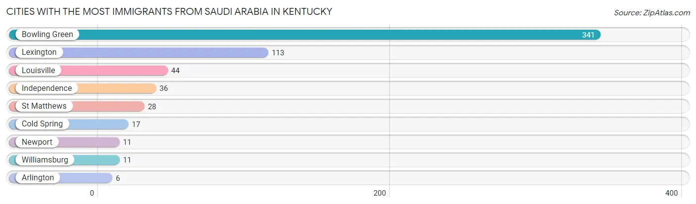 Cities with the Most Immigrants from Saudi Arabia in Kentucky Chart