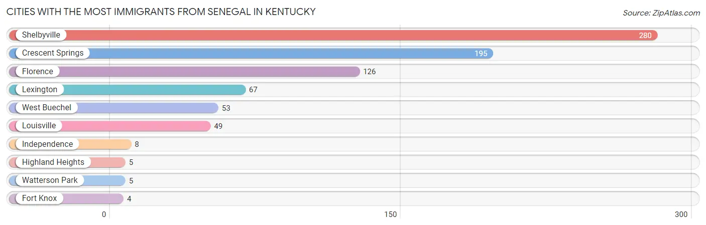 Cities with the Most Immigrants from Senegal in Kentucky Chart