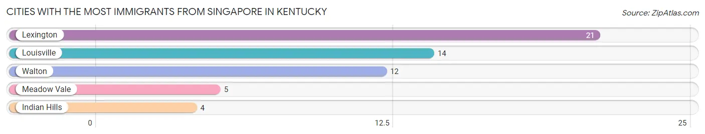Cities with the Most Immigrants from Singapore in Kentucky Chart