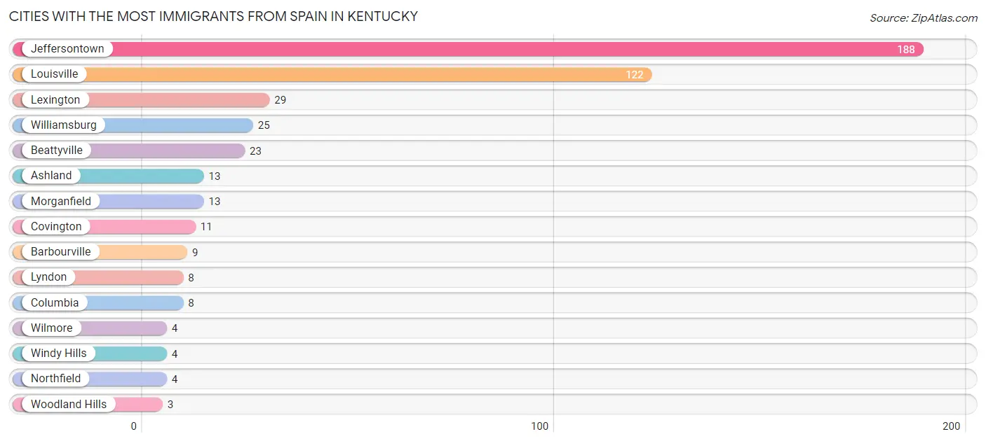 Cities with the Most Immigrants from Spain in Kentucky Chart