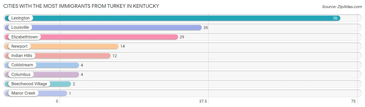 Cities with the Most Immigrants from Turkey in Kentucky Chart