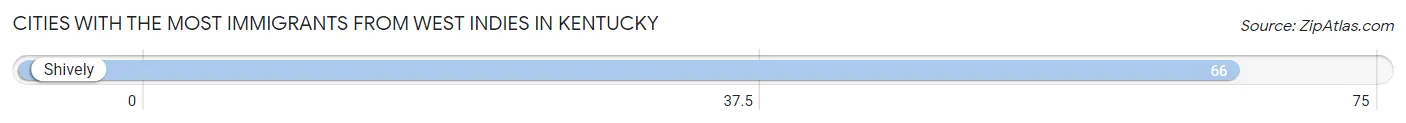 Cities with the Most Immigrants from West Indies in Kentucky Chart