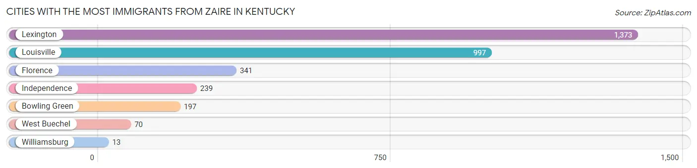 Cities with the Most Immigrants from Zaire in Kentucky Chart
