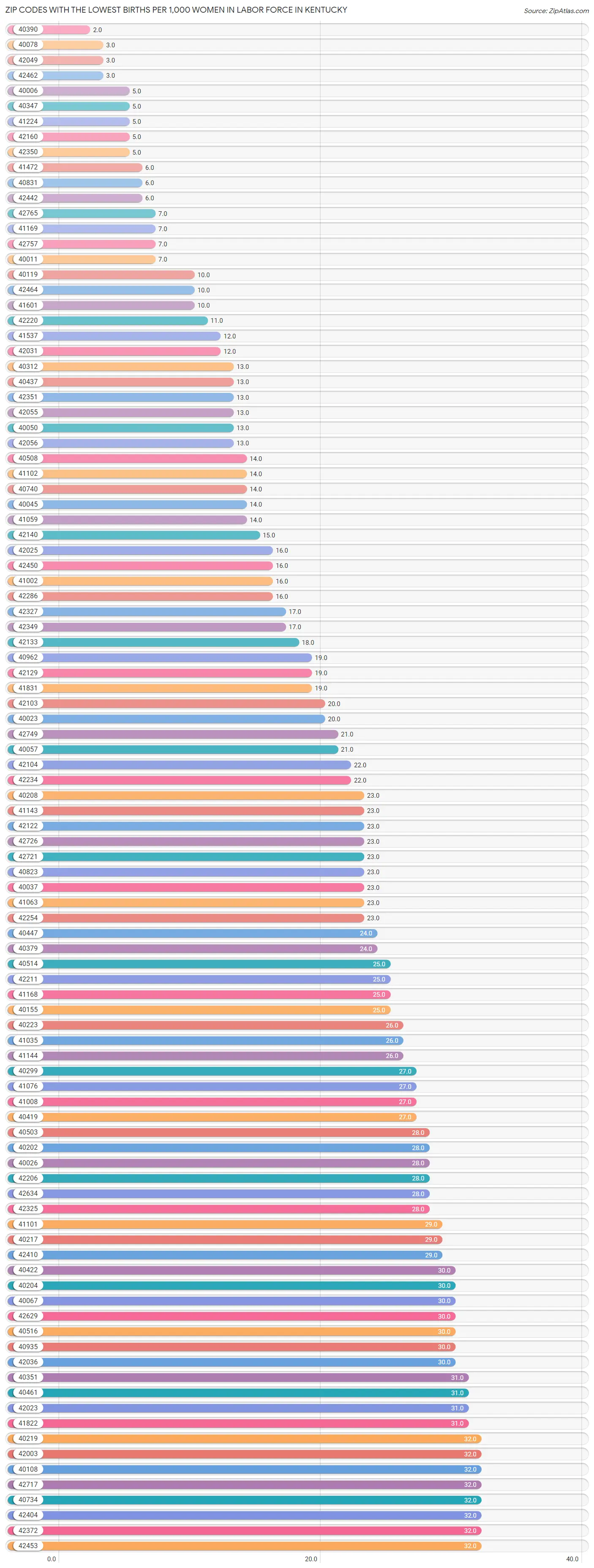 Zip Codes with the Lowest Births per 1,000 Women in Labor Force in Kentucky Chart