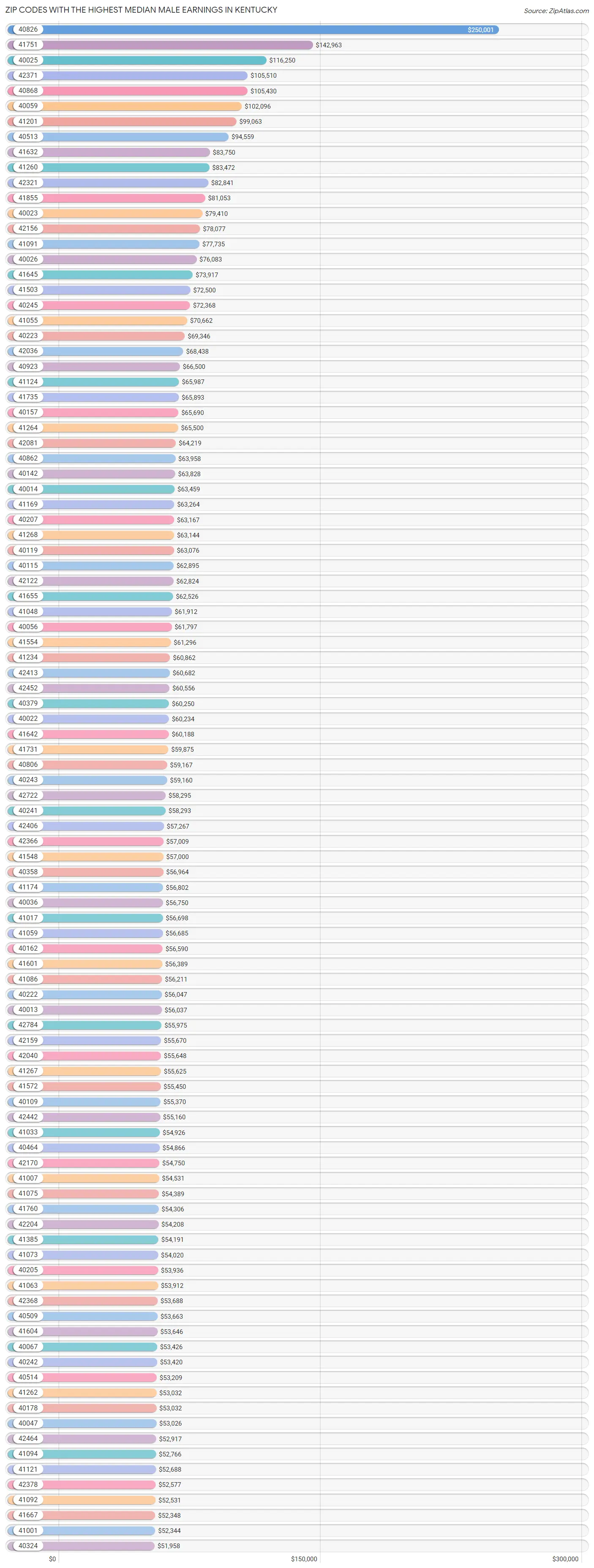 Zip Codes with the Highest Median Male Earnings in Kentucky Chart