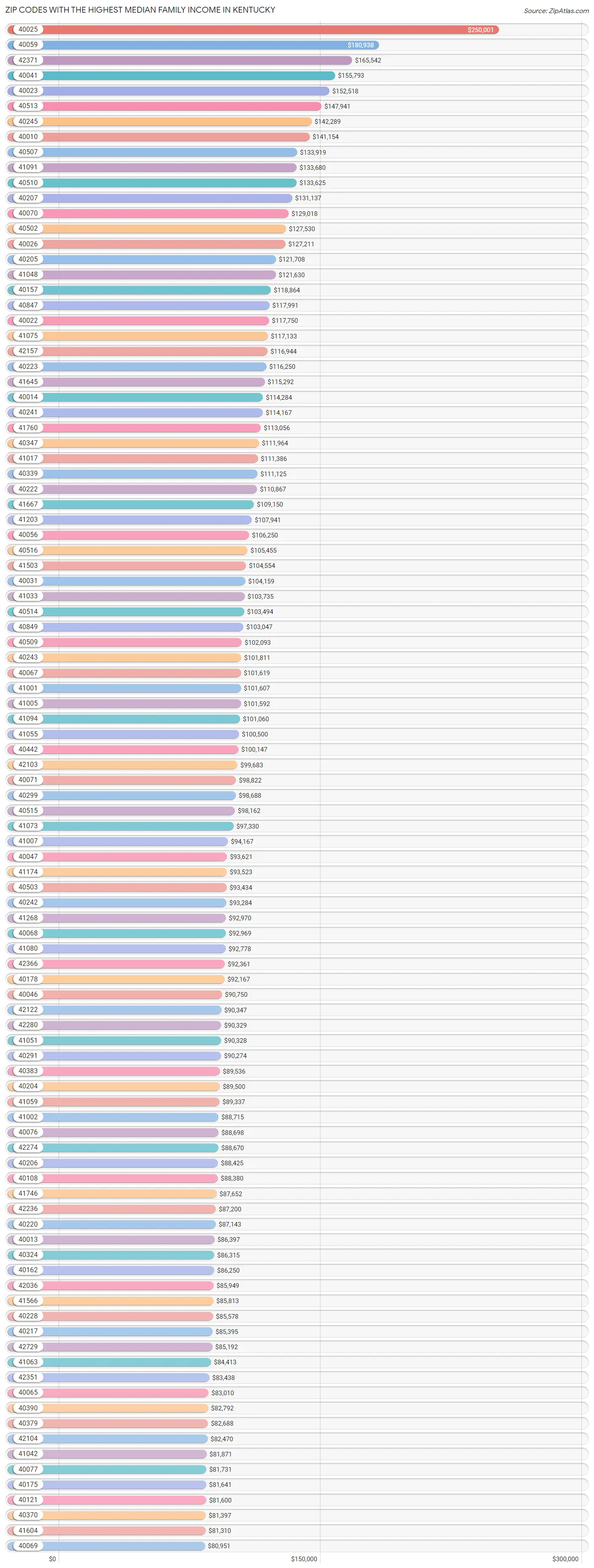 Zip Codes with the Highest Median Family Income in Kentucky Chart