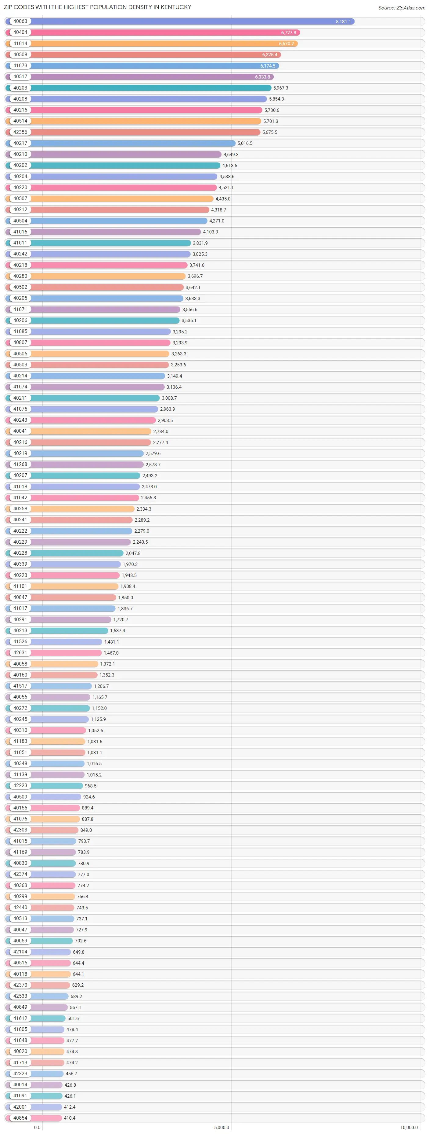 Zip Codes with the Highest Population Density in Kentucky Chart