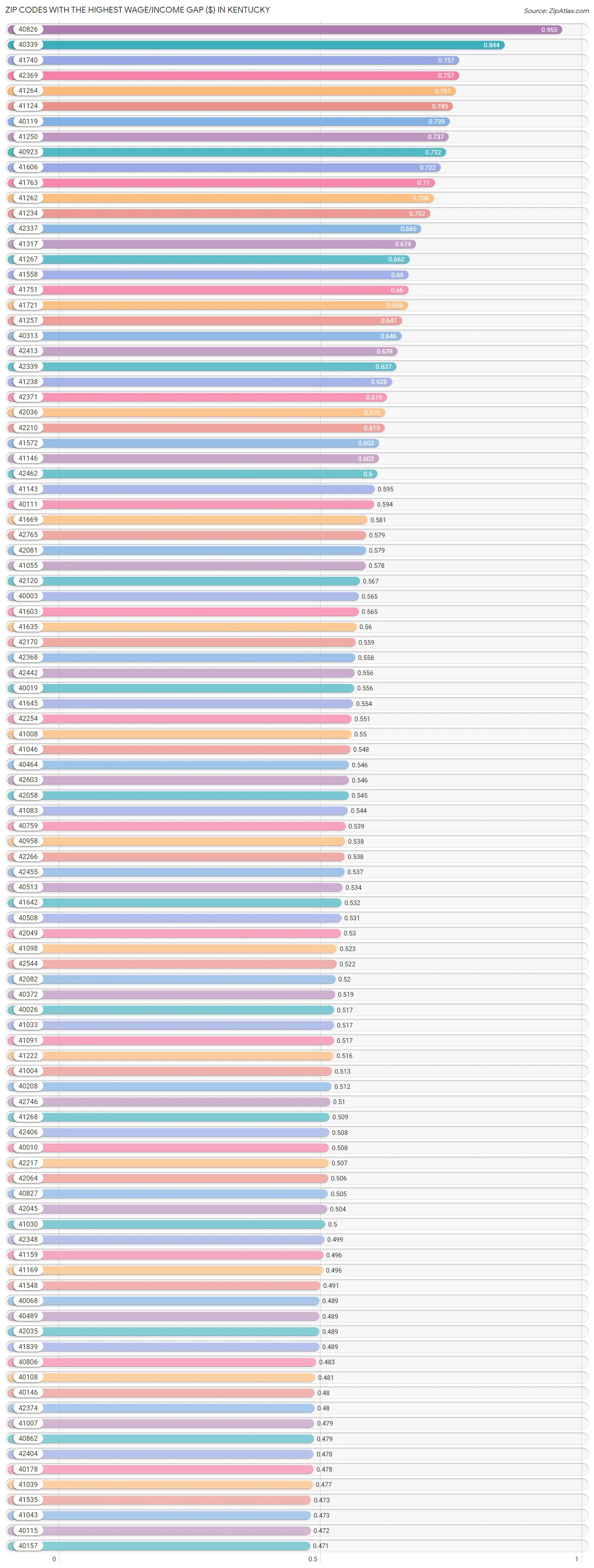 Zip Codes with the Highest Wage/Income Gap ($) in Kentucky Chart