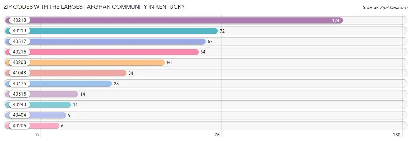 Zip Codes with the Largest Afghan Community in Kentucky Chart