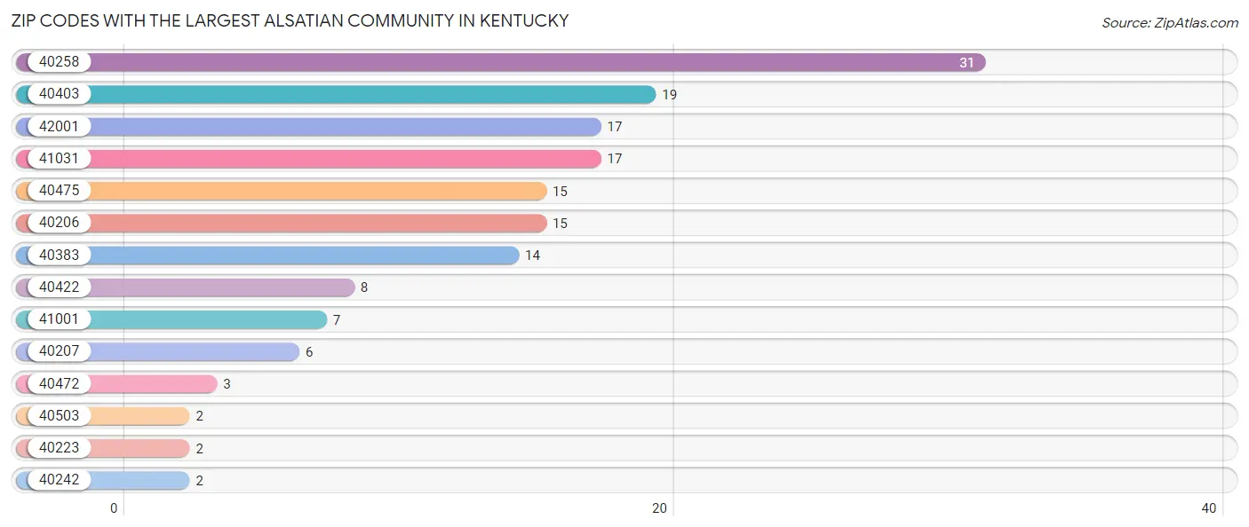 Zip Codes with the Largest Alsatian Community in Kentucky Chart