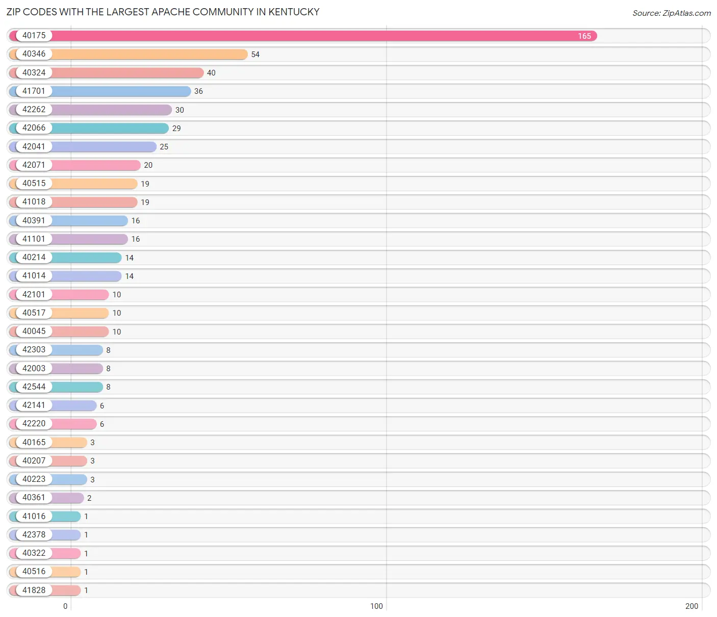 Zip Codes with the Largest Apache Community in Kentucky Chart