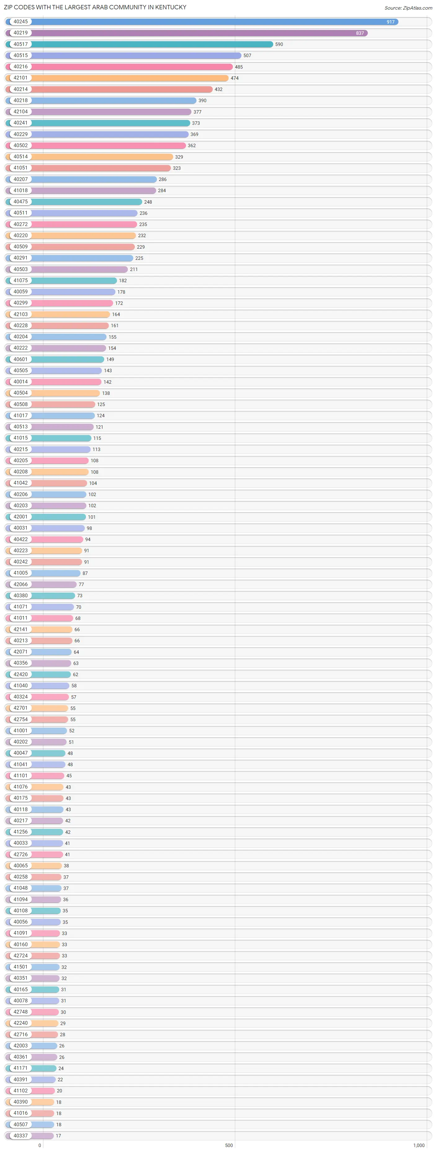 Zip Codes with the Largest Arab Community in Kentucky Chart