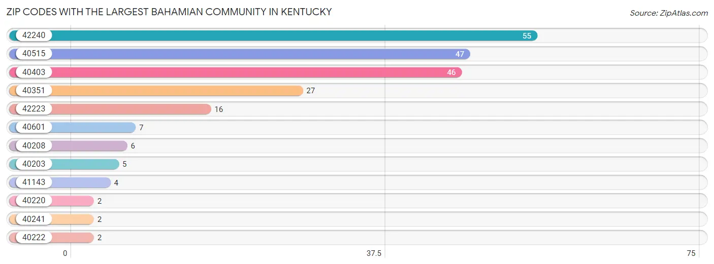 Zip Codes with the Largest Bahamian Community in Kentucky Chart