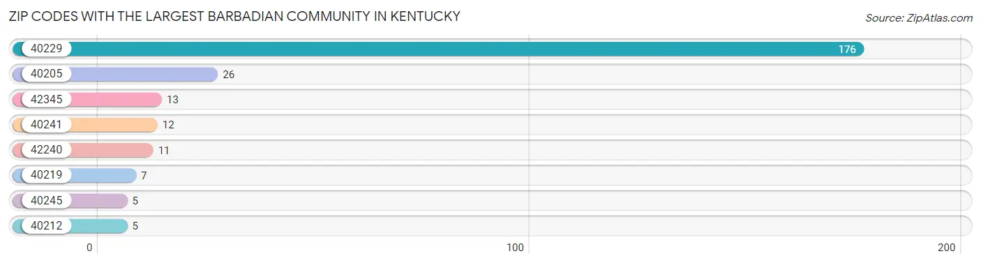 Zip Codes with the Largest Barbadian Community in Kentucky Chart