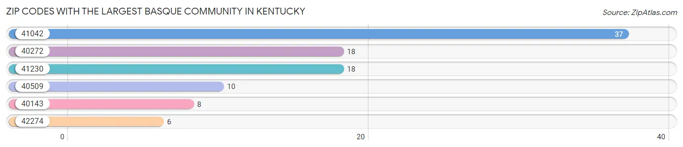 Zip Codes with the Largest Basque Community in Kentucky Chart