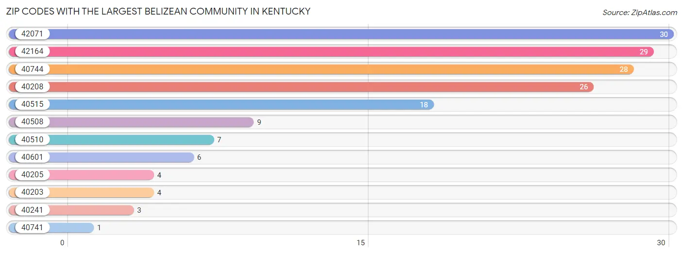 Zip Codes with the Largest Belizean Community in Kentucky Chart