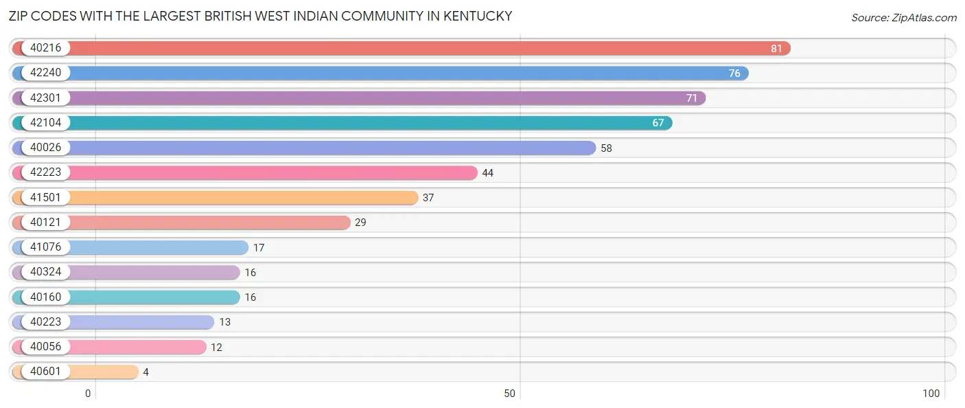 Zip Codes with the Largest British West Indian Community in Kentucky Chart