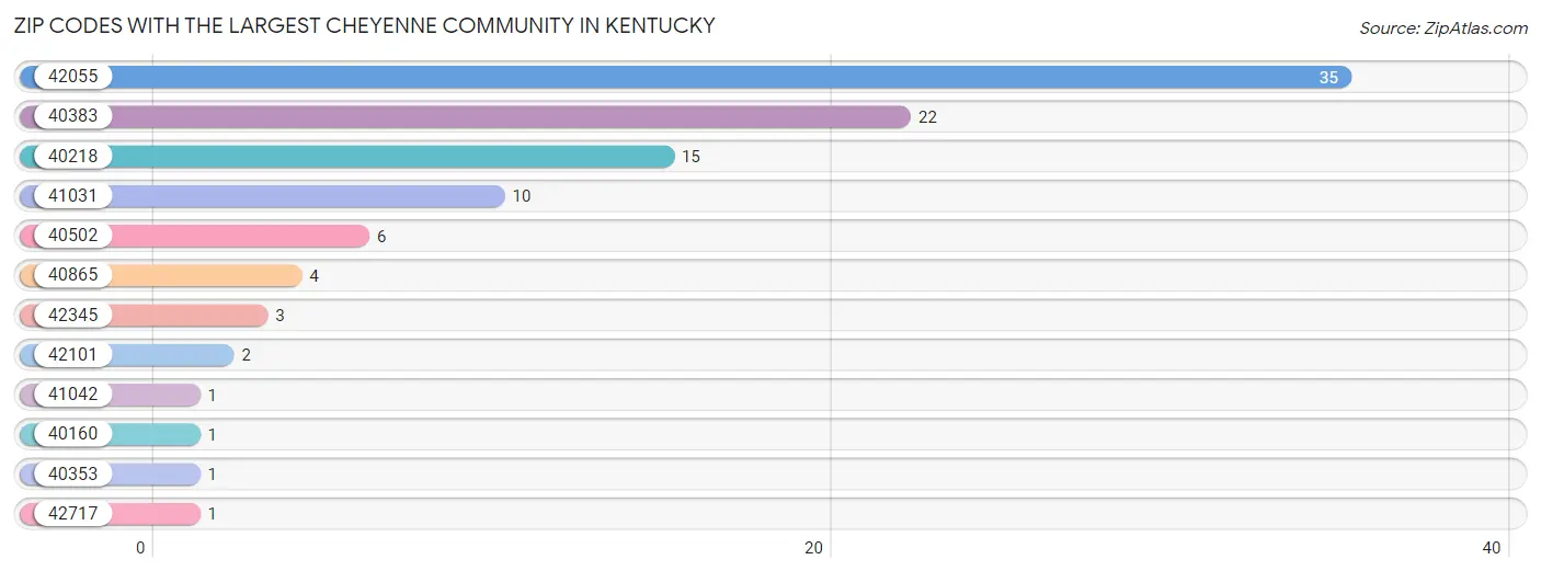 Zip Codes with the Largest Cheyenne Community in Kentucky Chart