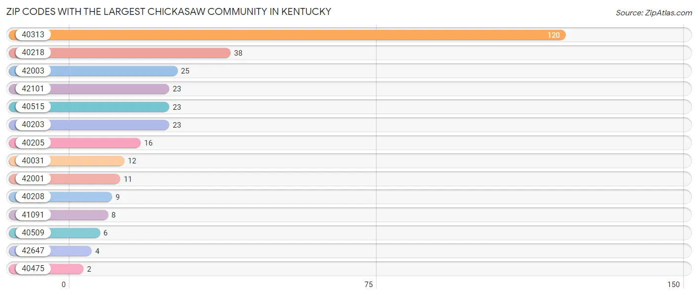 Zip Codes with the Largest Chickasaw Community in Kentucky Chart