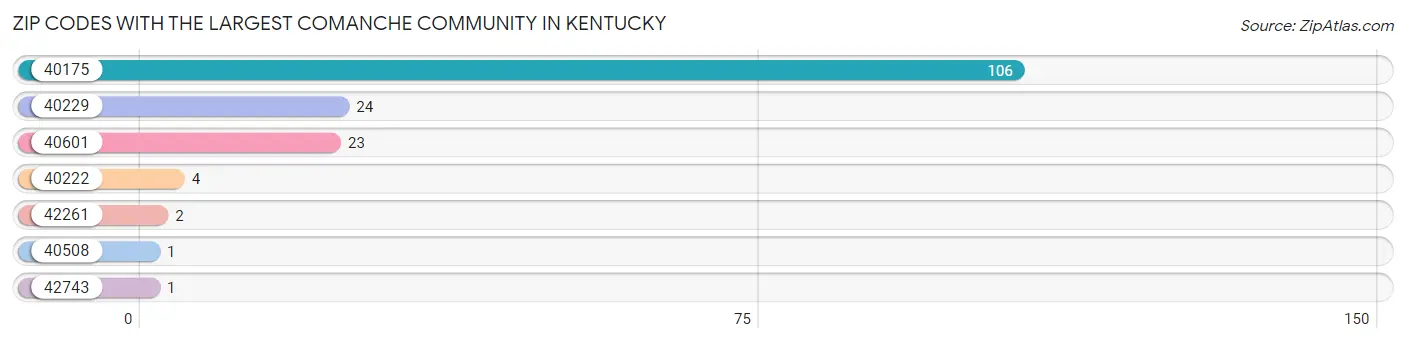 Zip Codes with the Largest Comanche Community in Kentucky Chart