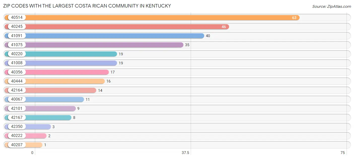Zip Codes with the Largest Costa Rican Community in Kentucky Chart