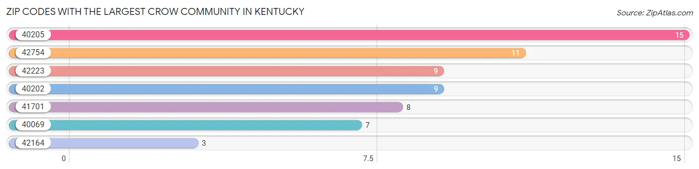 Zip Codes with the Largest Crow Community in Kentucky Chart