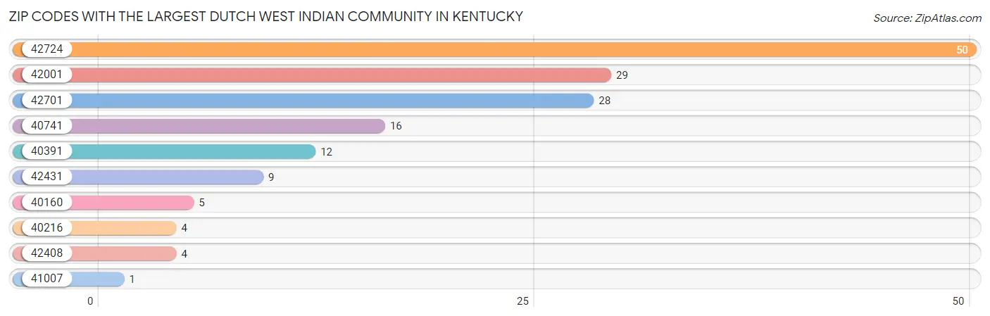 Zip Codes with the Largest Dutch West Indian Community in Kentucky Chart