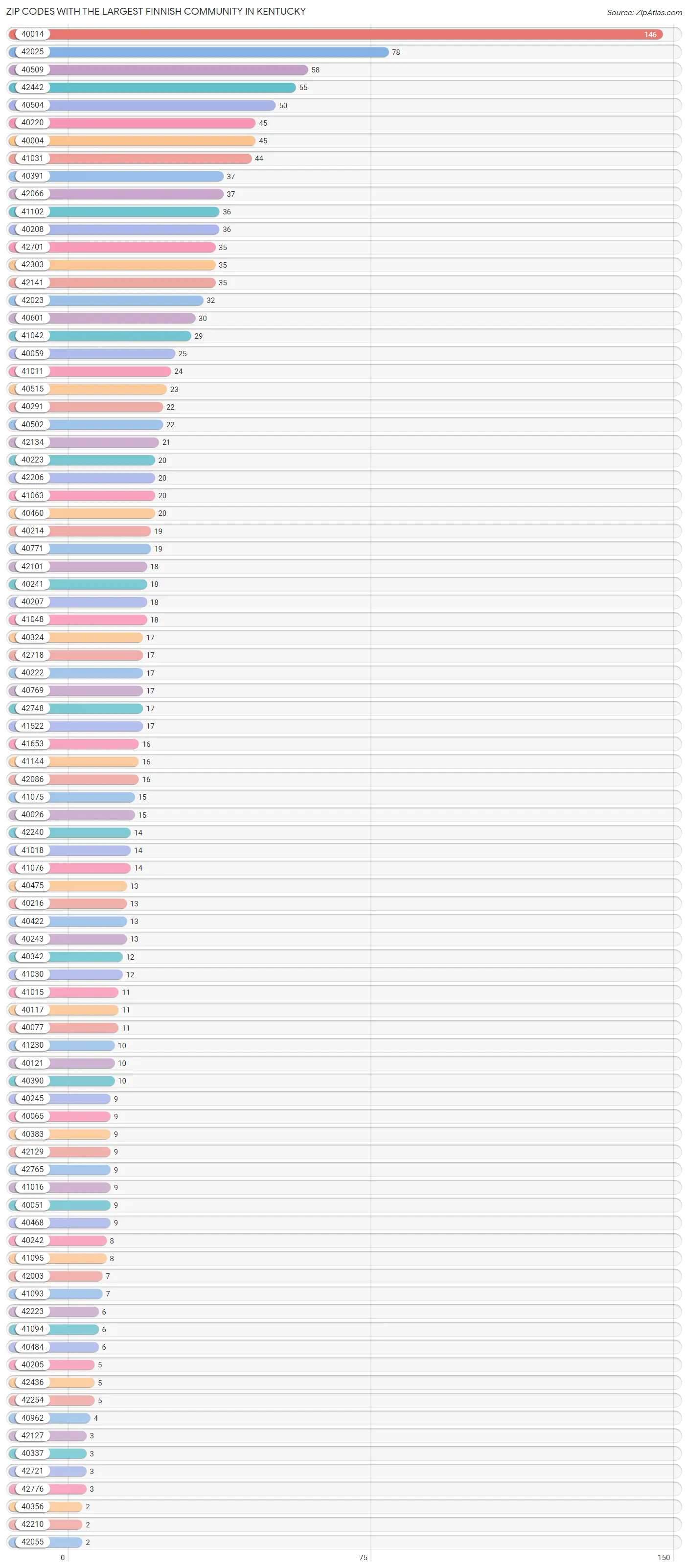 Zip Codes with the Largest Finnish Community in Kentucky Chart