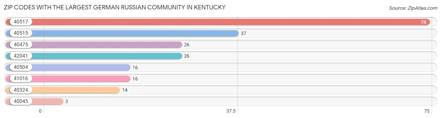 Zip Codes with the Largest German Russian Community in Kentucky Chart