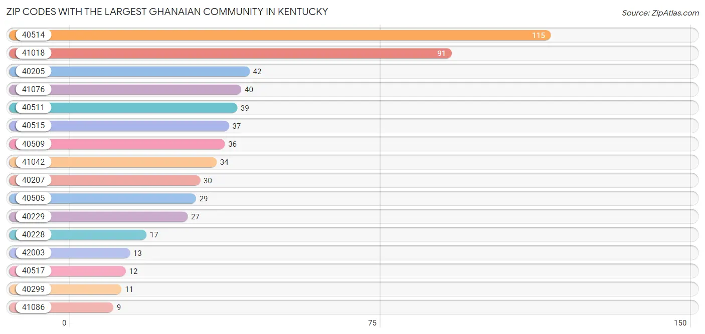 Zip Codes with the Largest Ghanaian Community in Kentucky Chart