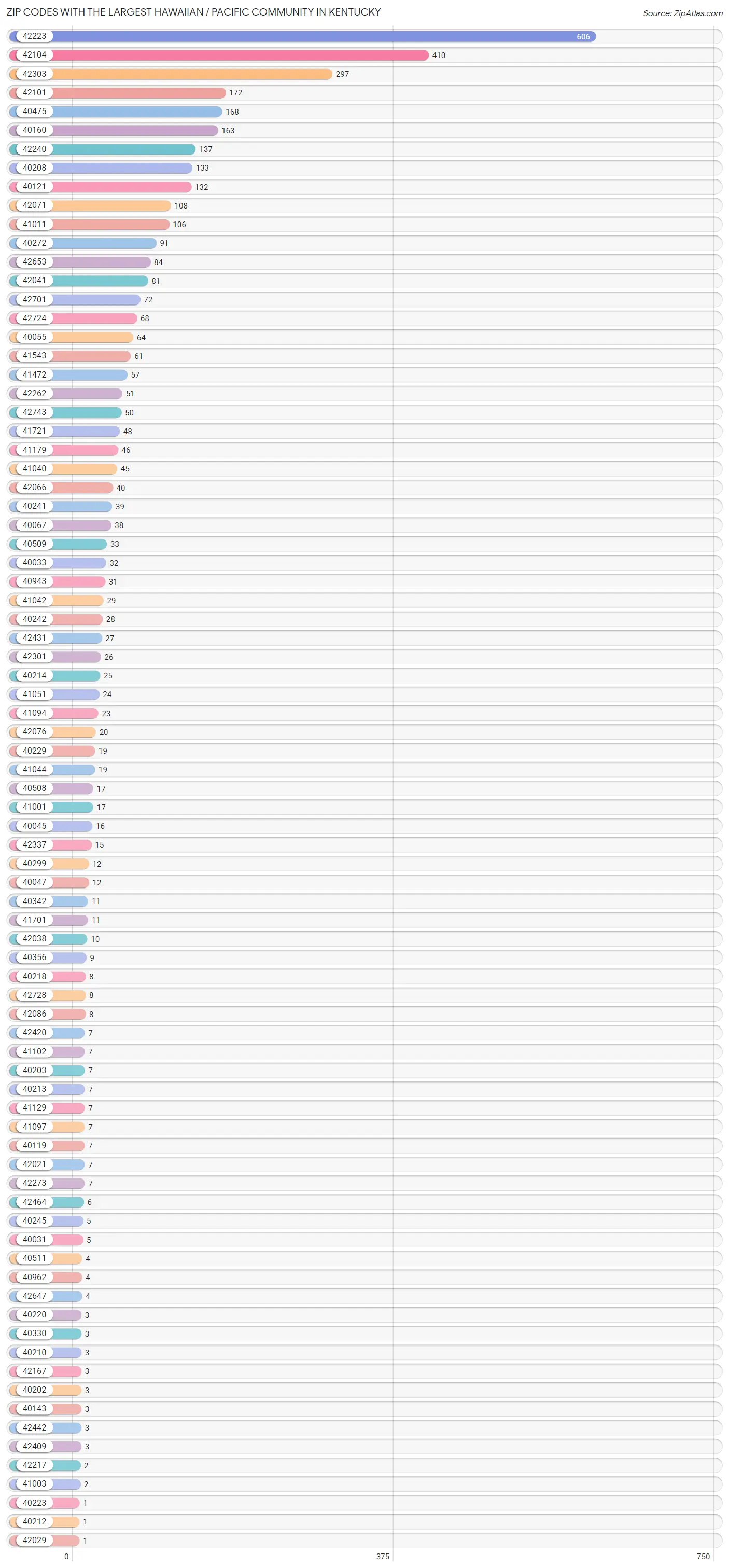 Zip Codes with the Largest Hawaiian / Pacific Community in Kentucky Chart