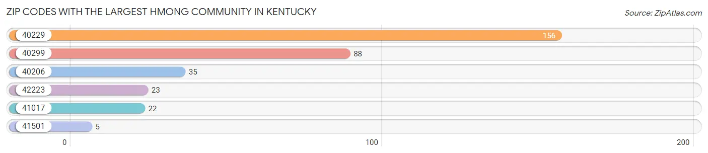 Zip Codes with the Largest Hmong Community in Kentucky Chart