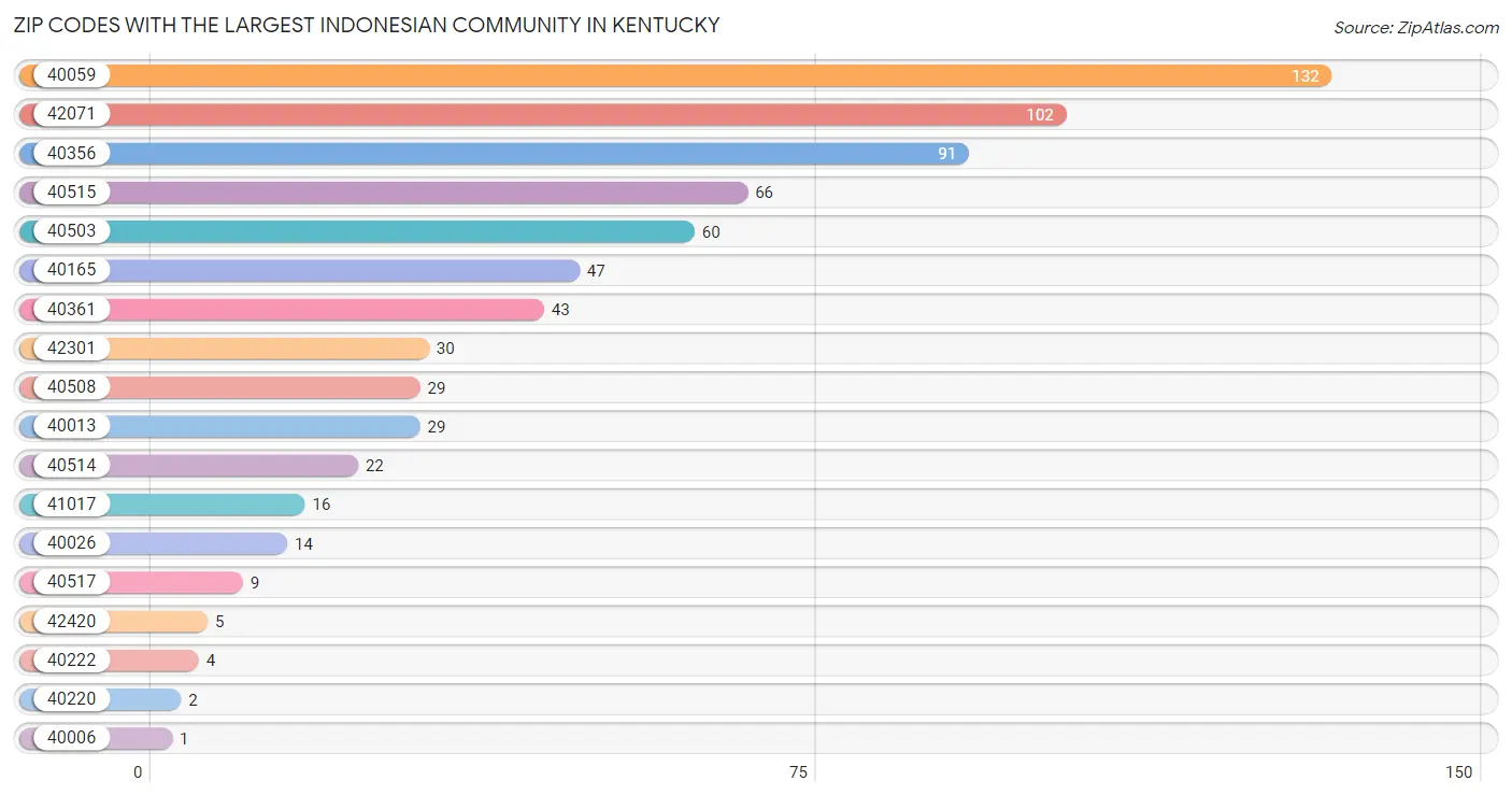 Zip Codes with the Largest Indonesian Community in Kentucky Chart