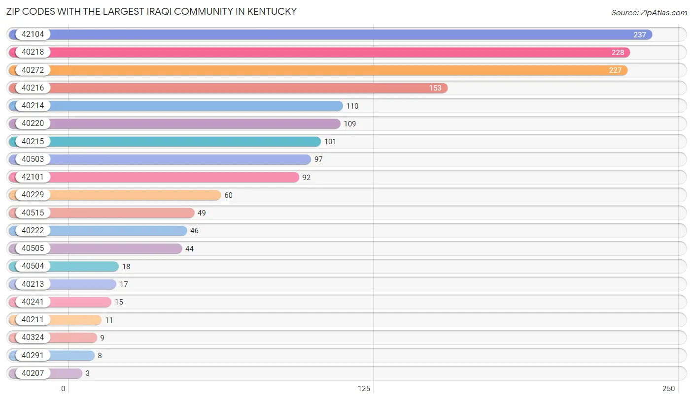 Zip Codes with the Largest Iraqi Community in Kentucky Chart