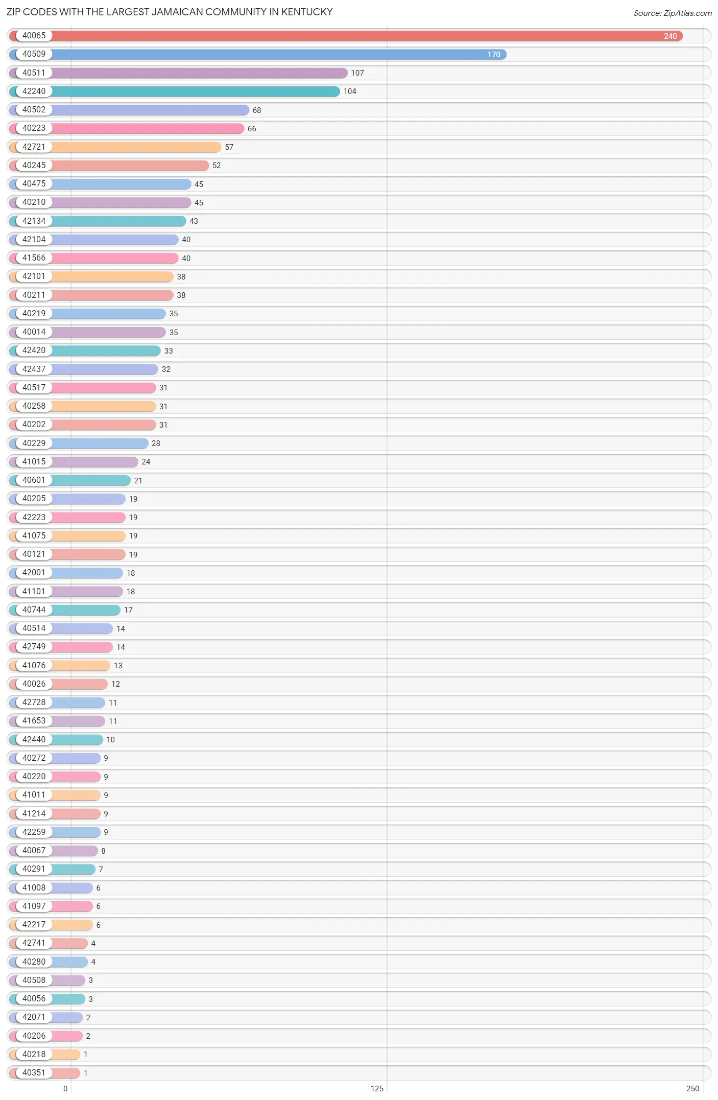Zip Codes with the Largest Jamaican Community in Kentucky Chart