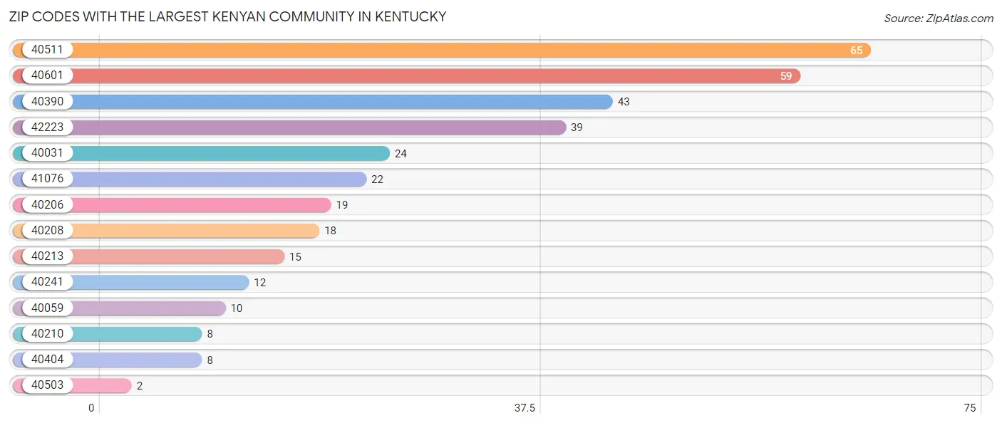 Zip Codes with the Largest Kenyan Community in Kentucky Chart