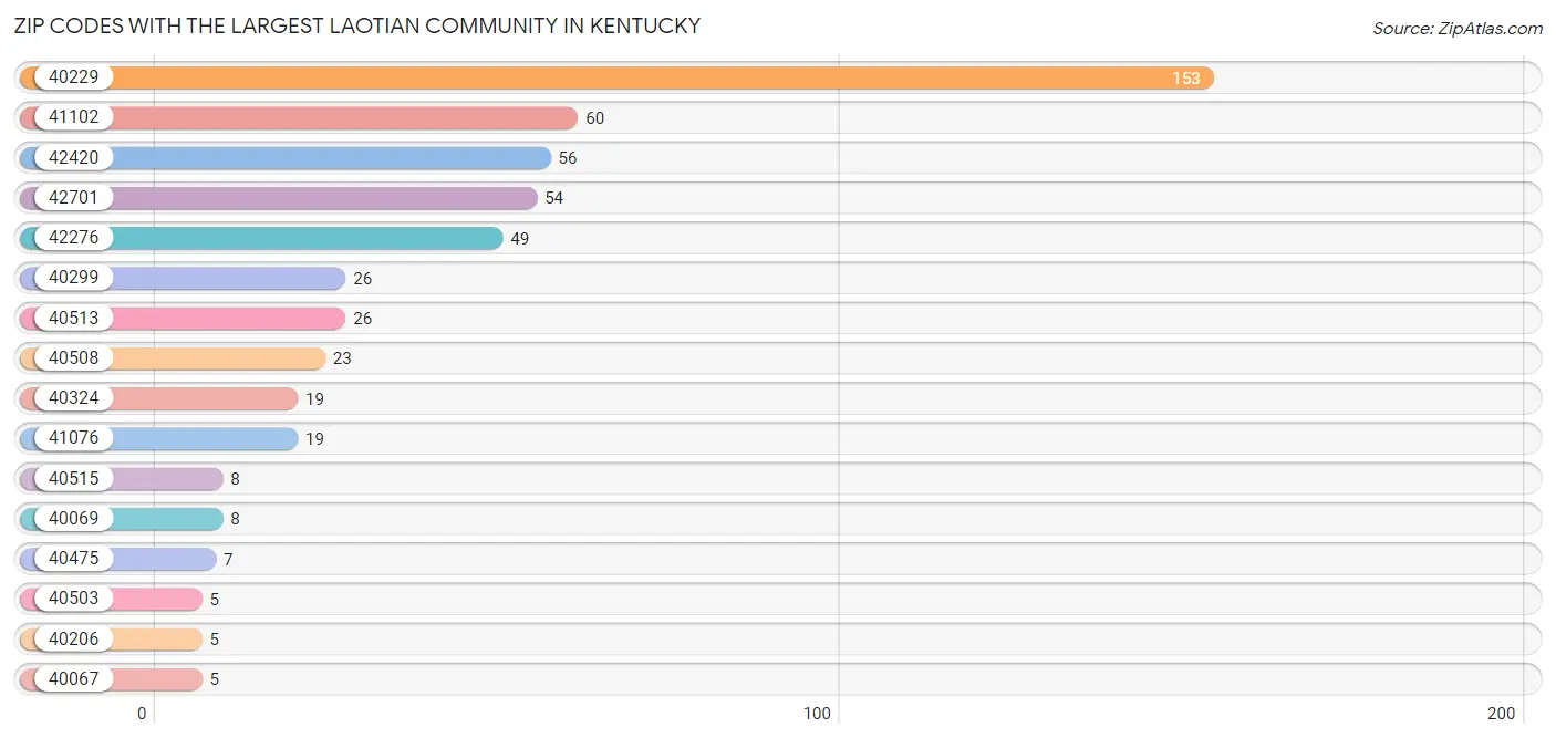 Zip Codes with the Largest Laotian Community in Kentucky Chart