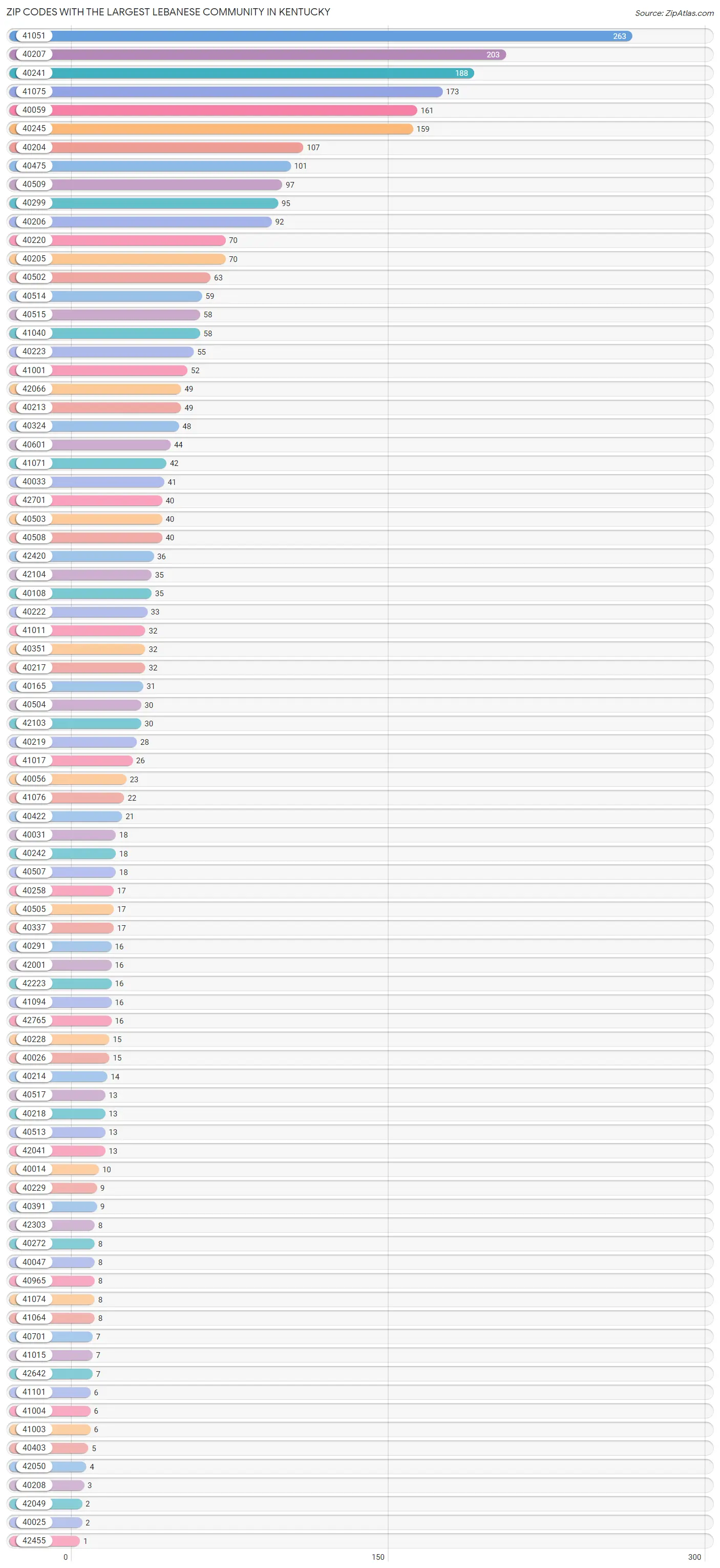 Zip Codes with the Largest Lebanese Community in Kentucky Chart