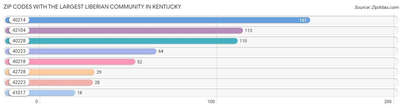 Zip Codes with the Largest Liberian Community in Kentucky Chart
