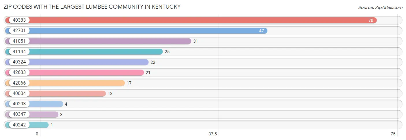 Zip Codes with the Largest Lumbee Community in Kentucky Chart