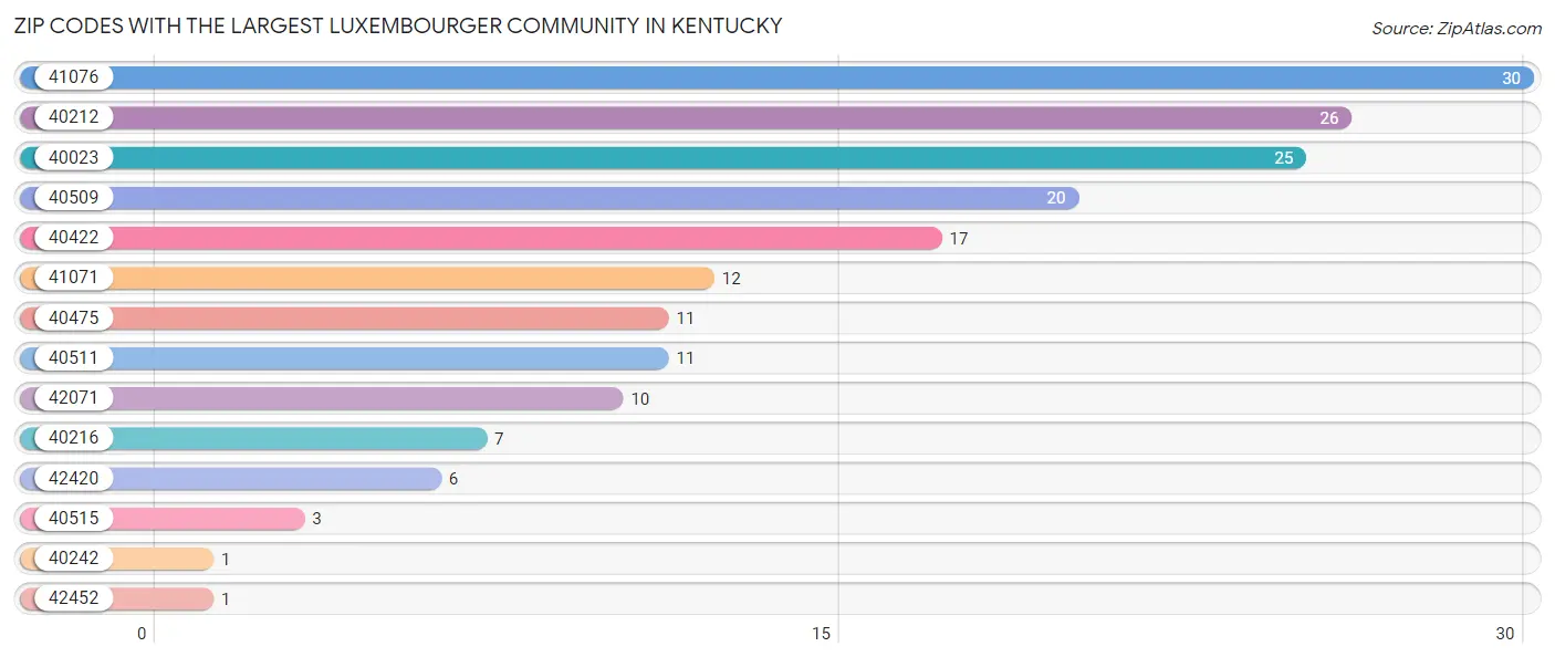 Zip Codes with the Largest Luxembourger Community in Kentucky Chart