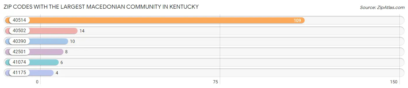 Zip Codes with the Largest Macedonian Community in Kentucky Chart
