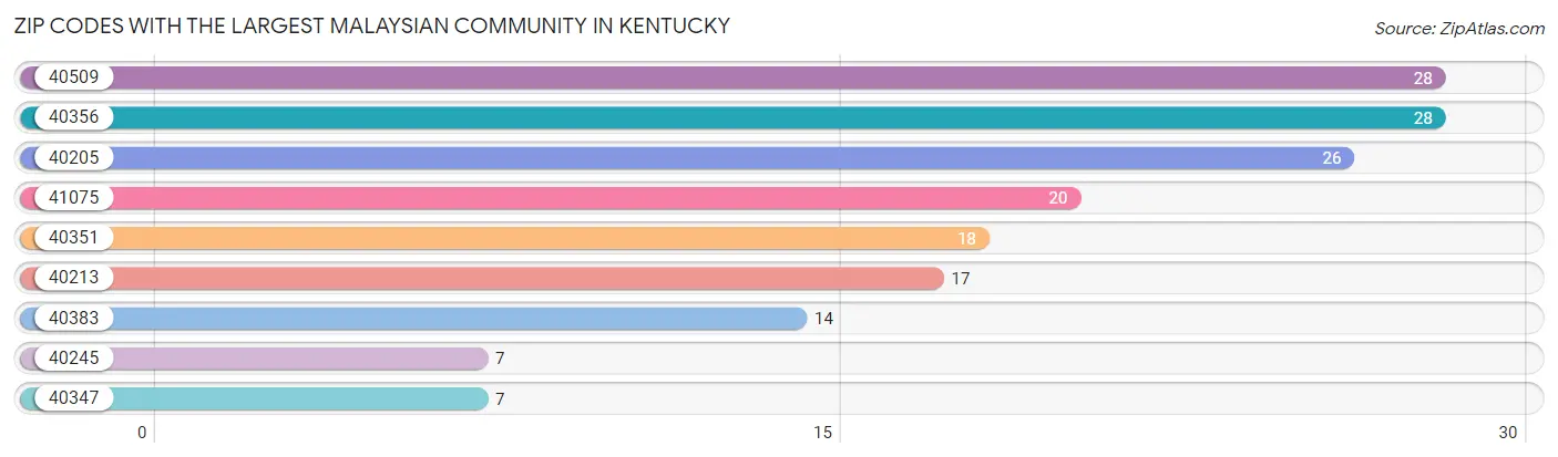 Zip Codes with the Largest Malaysian Community in Kentucky Chart