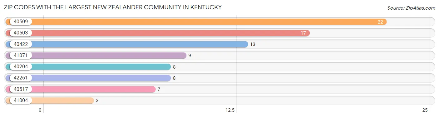 Zip Codes with the Largest New Zealander Community in Kentucky Chart