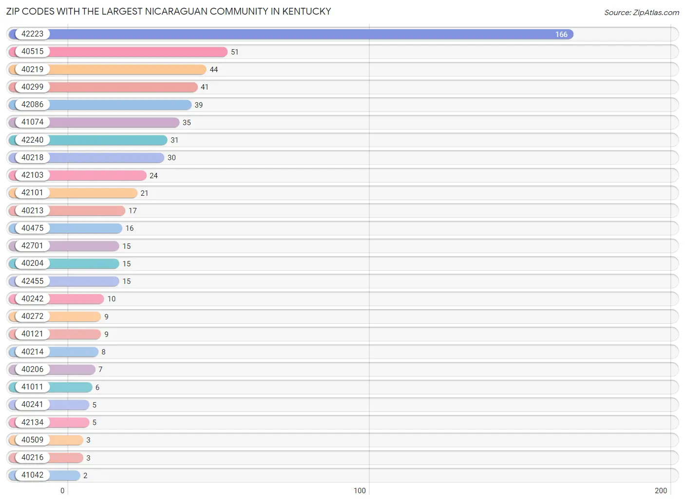 Zip Codes with the Largest Nicaraguan Community in Kentucky Chart
