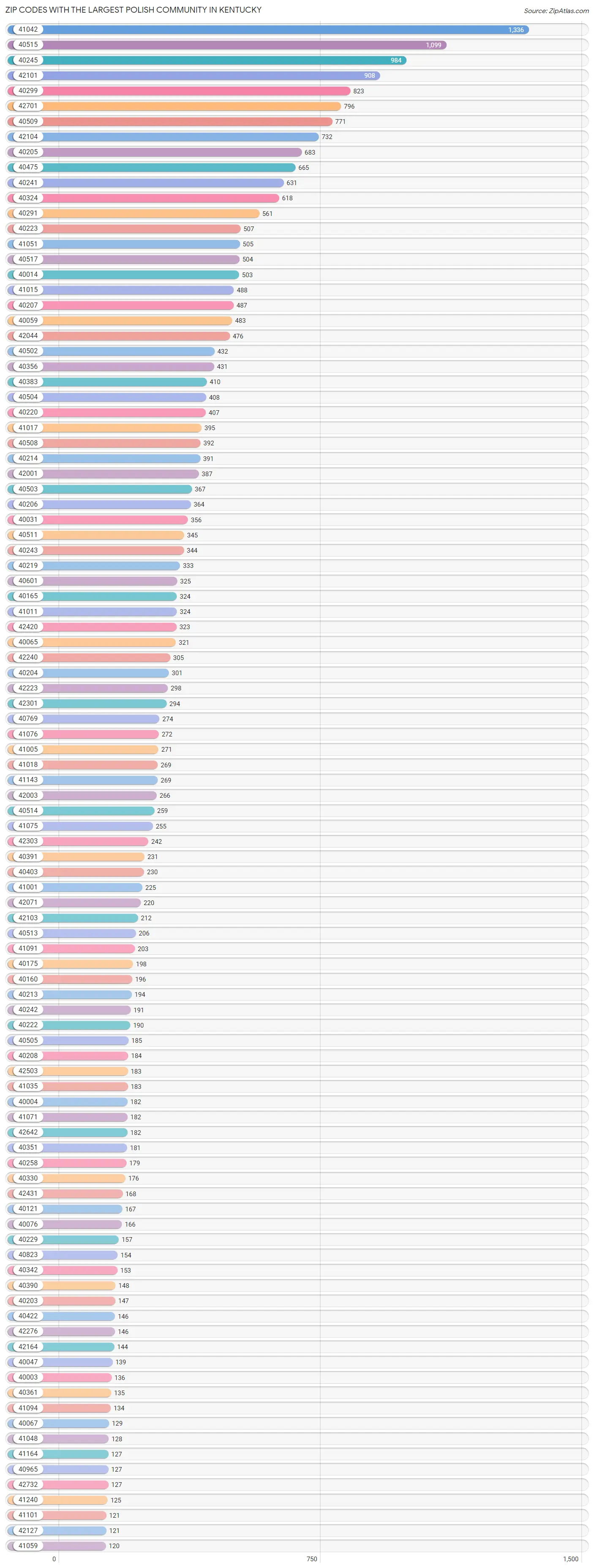 Zip Codes with the Largest Polish Community in Kentucky Chart